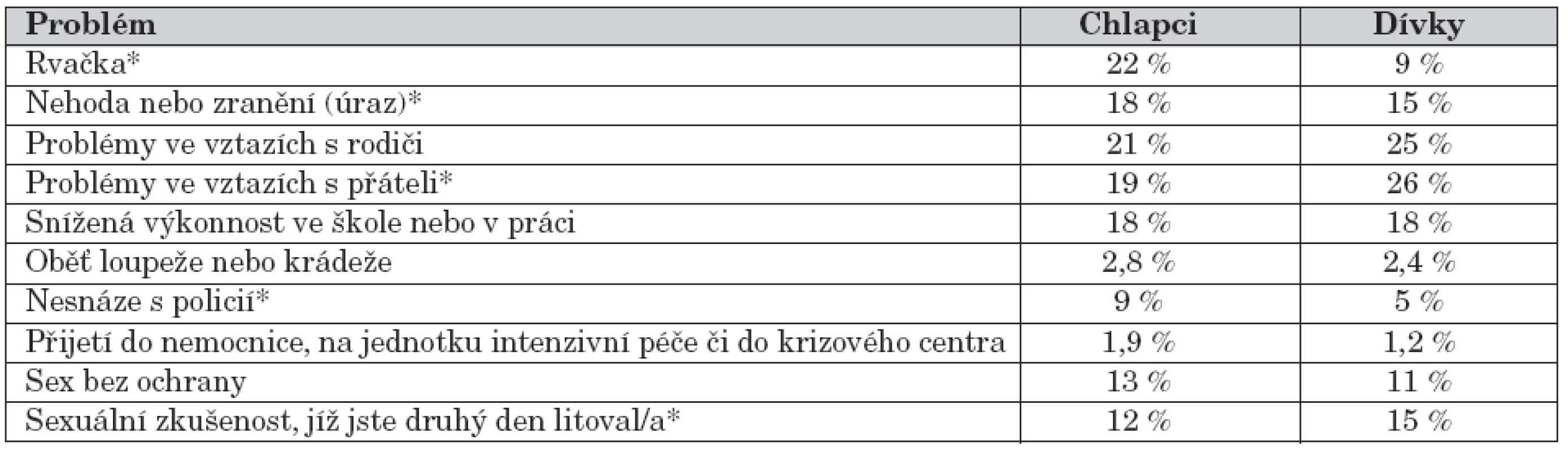 Problémy v důsledku užívání alkoholu během posledního roku podle pohlaví.