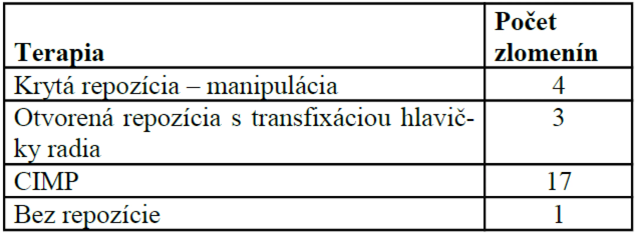 Počet zlomenín podľa spôsobu operačnej liečby (n=25)
