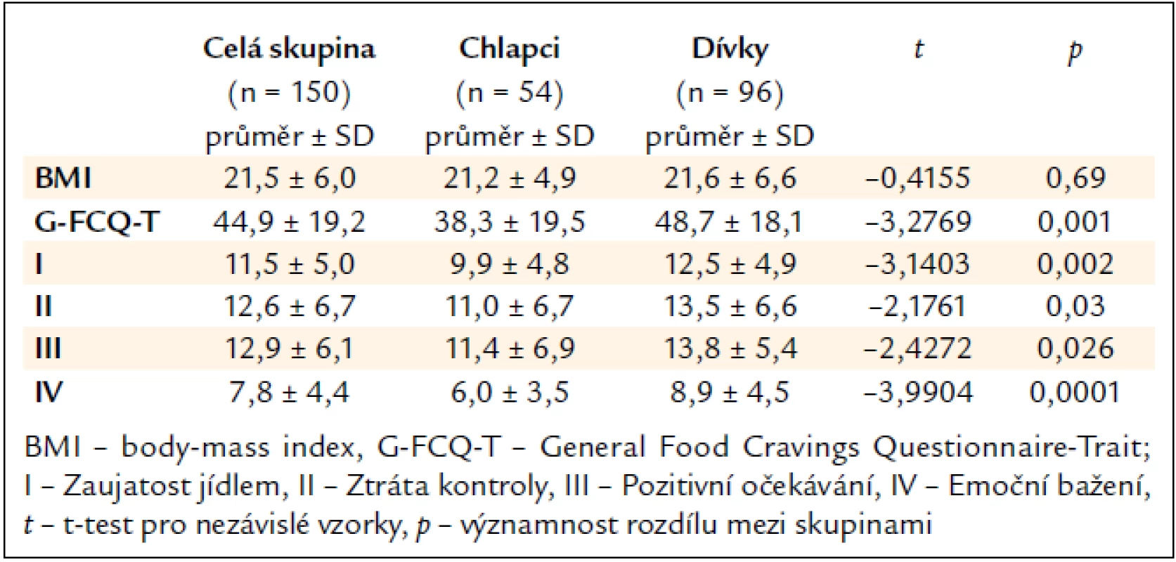Rozdíly mezi chlapci a dívkami.