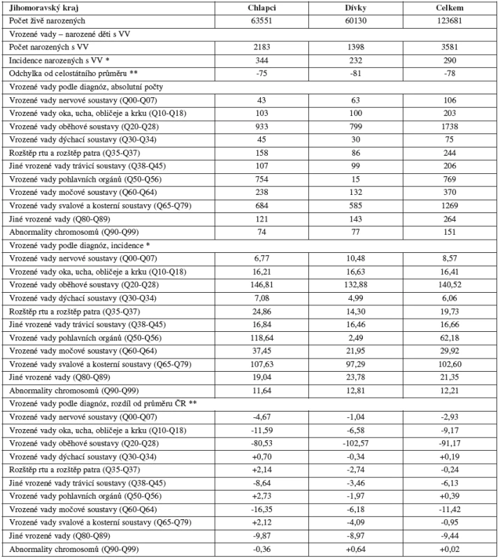 Výskyt vrozených vad v Jihomoravském kraji, 1994 - 2007