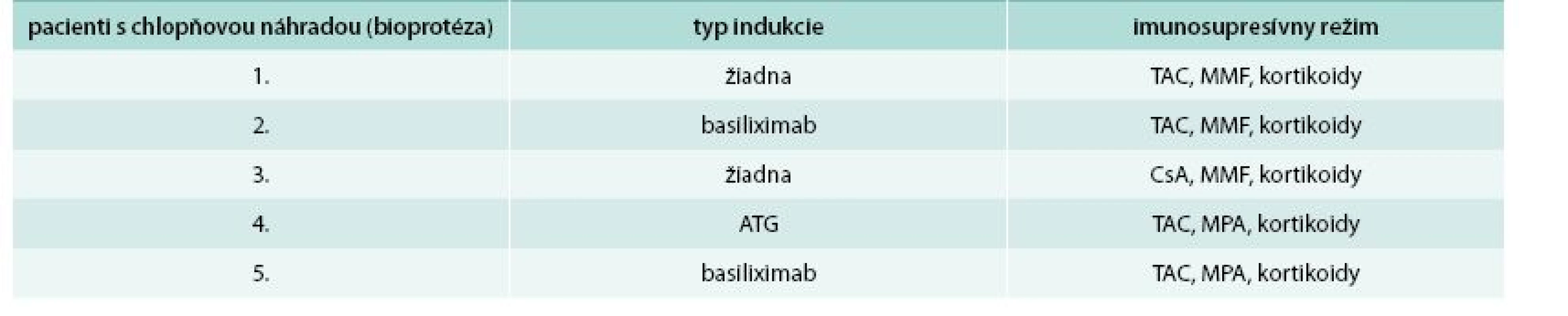 Typ indukcie a indukčný režim u pacientov s chlopňovou náhradou po transplantácii obličky v Transplantačnom centre Martin