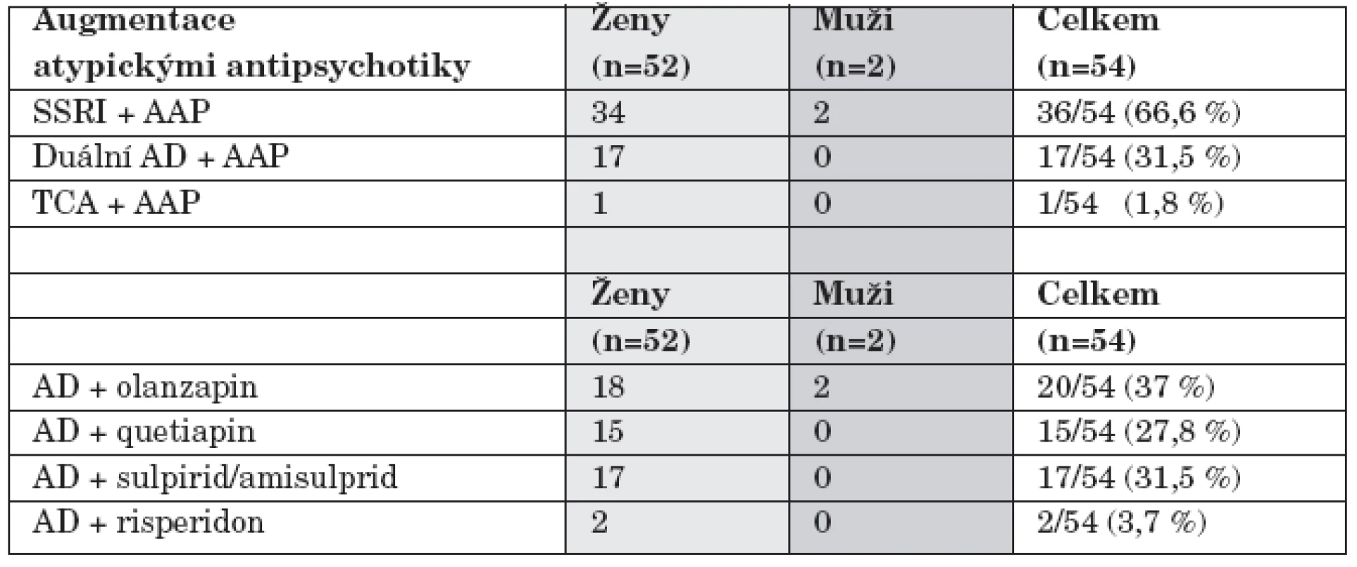 Augmentace antidepresiv atypickými antipsychotiky.