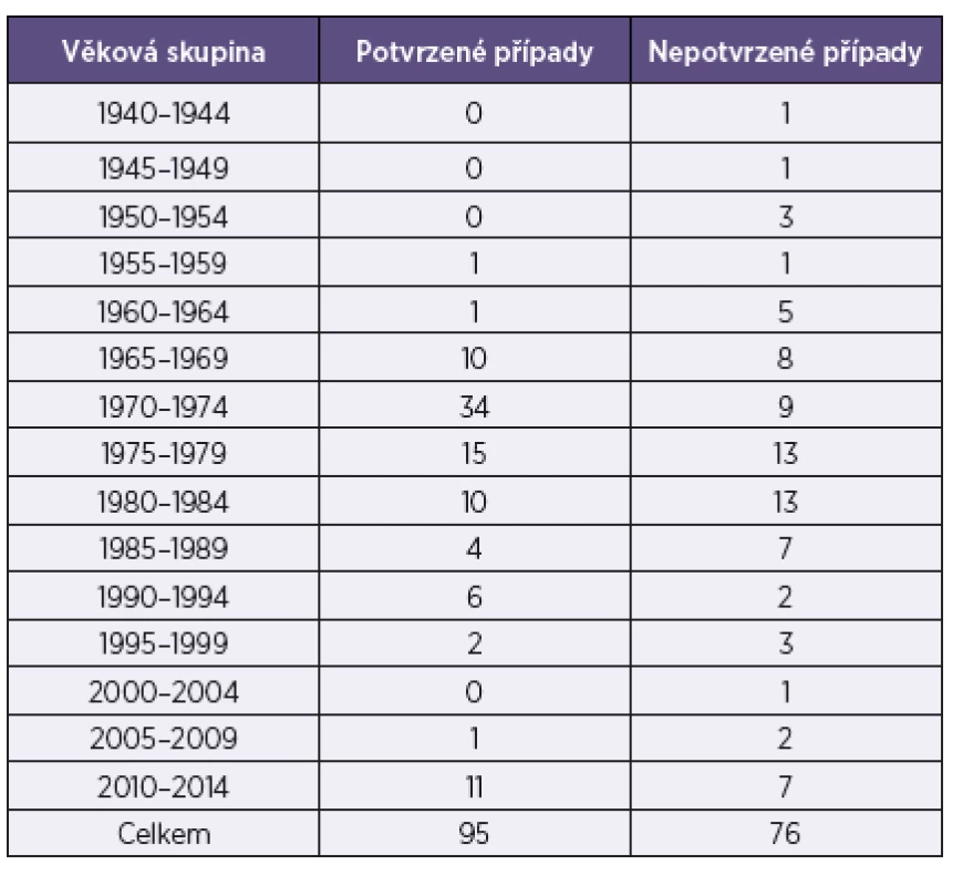Věkové složení celého souboru nemocných spalničkami
Table 1. Age distribution of the cohort of measles cases