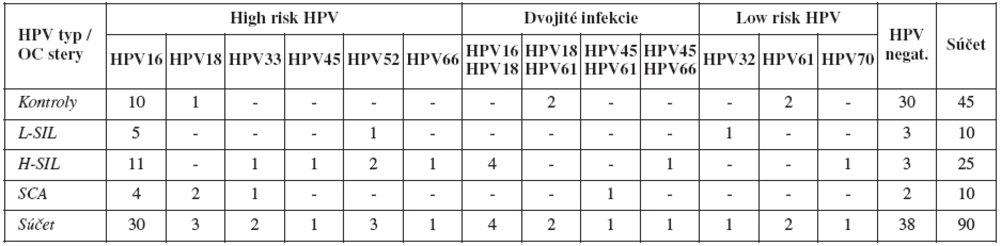 Zastúpenie HPV genotypov v sledovaných skupinách pacientok