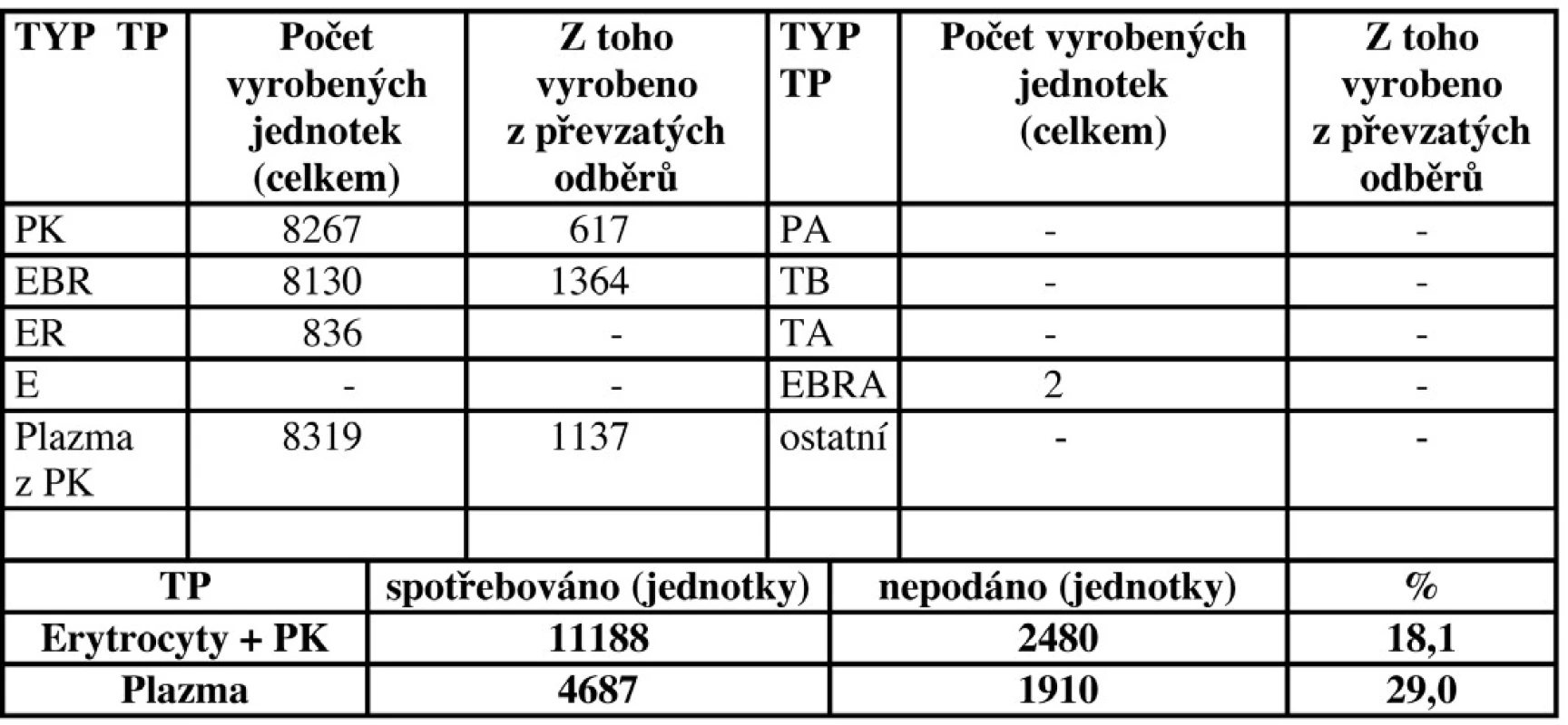 Autotransfuze v České republice v roce 2006 - transfuzní přípravky.