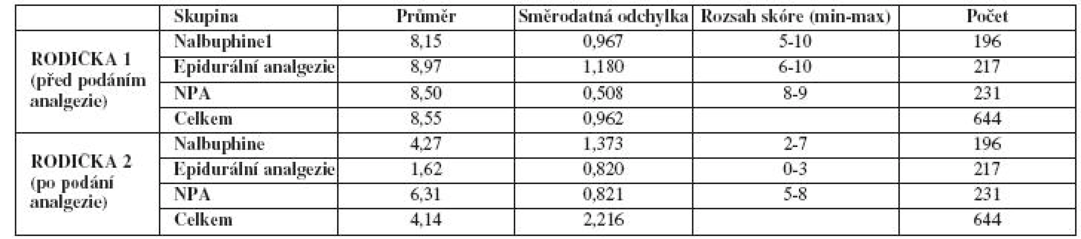 Hodnocení bolesti před a po podání analgezie