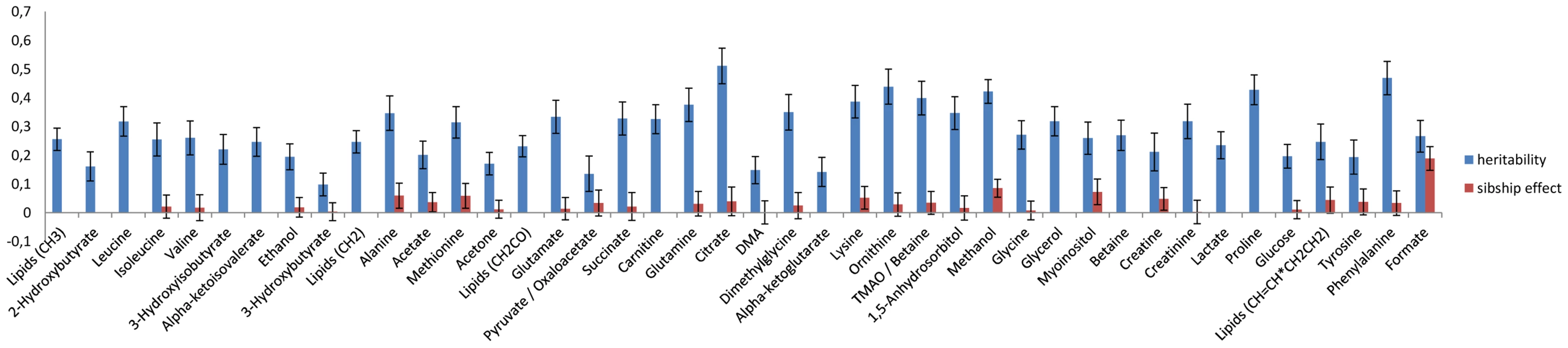 Heritability and sibship effects on the NMR metabolites.