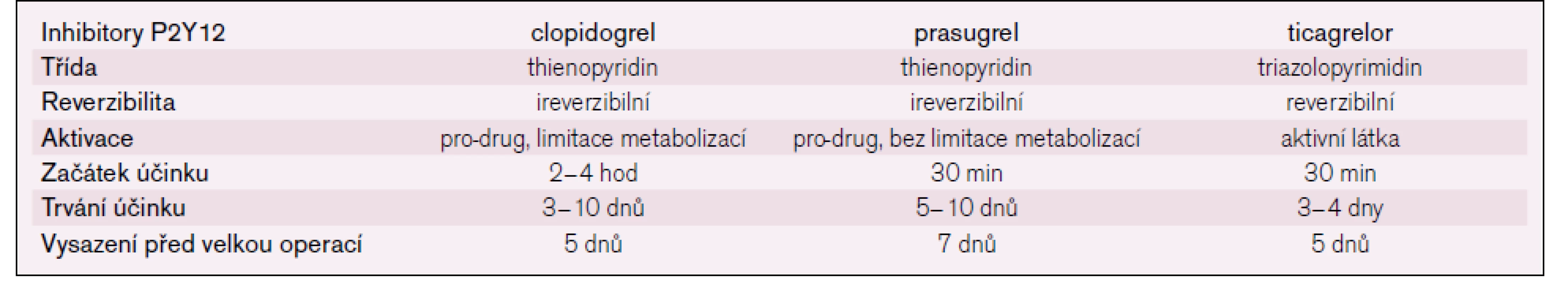 Perorální inhibitory receptoru P2Y12.