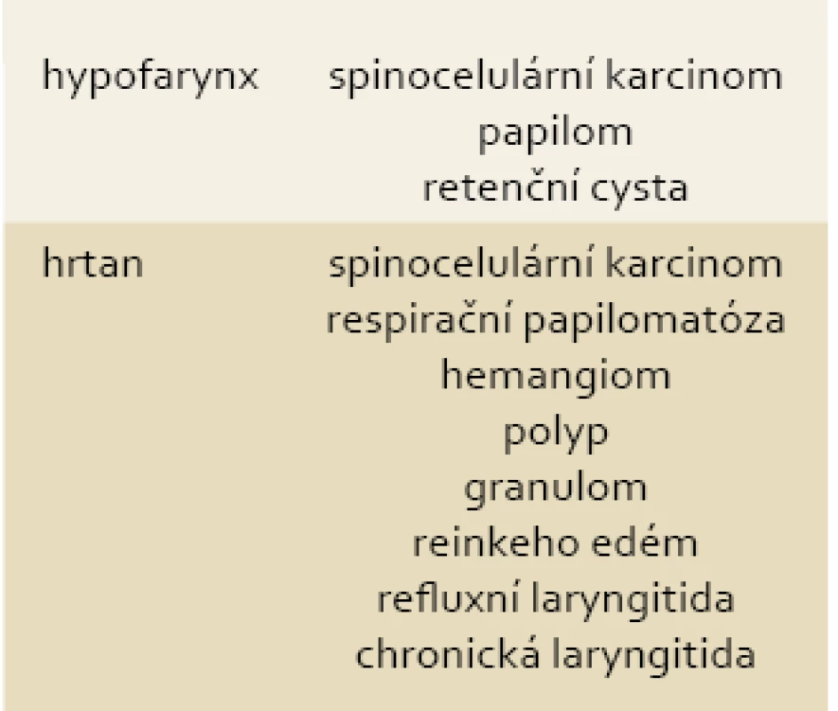 Přehled nejčastějších patologií v oblasti hypofaryngu a hrtanu.
Tab. 1. List of the most frequent pathologies in the hypopharynx and larynx.