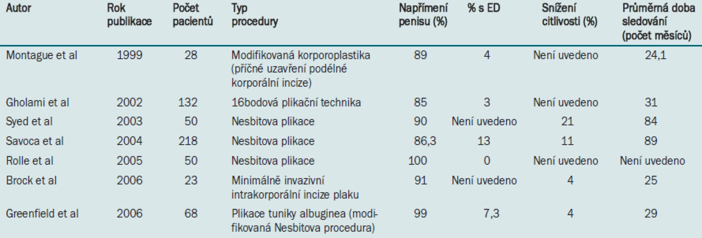 Publikované údaje týkající se plikační procedury.