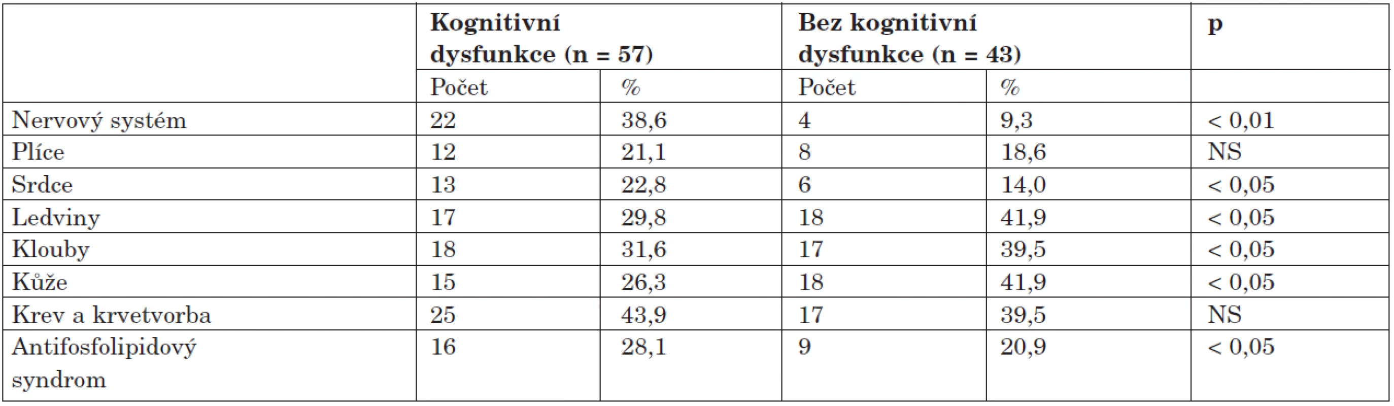 Výskyt orgánových manifestací u kognitivní dysfunkce.