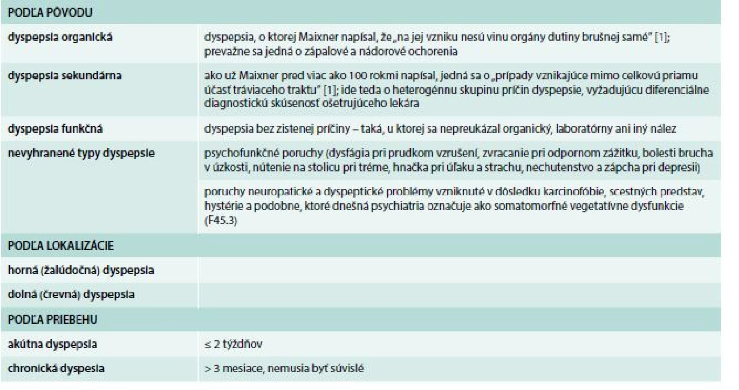 Klasifikácia dyspepsií [1]