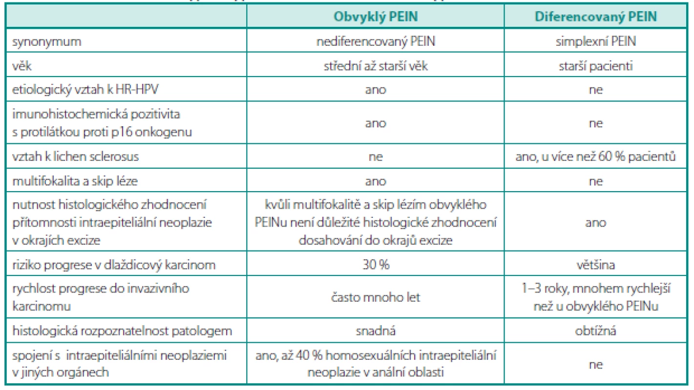 Rozdíly mezi obvyklým typem PEINu a diferencovaným typem PEINu
Table 2. Diff erence between typical type VIN and well diff erentiated type of PEIN