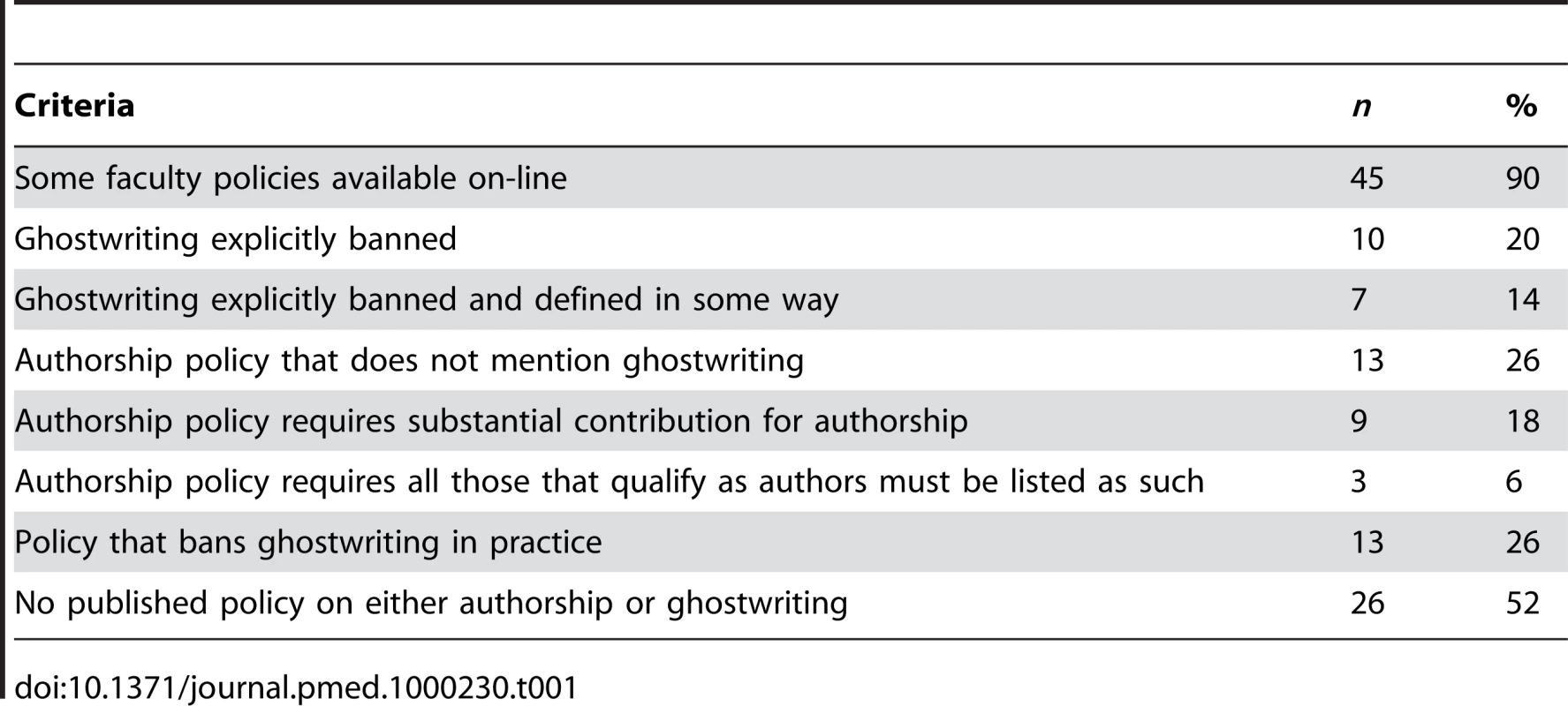 Published policies of academic medical centers meeting specific criteria (<i>n</i> = 50).