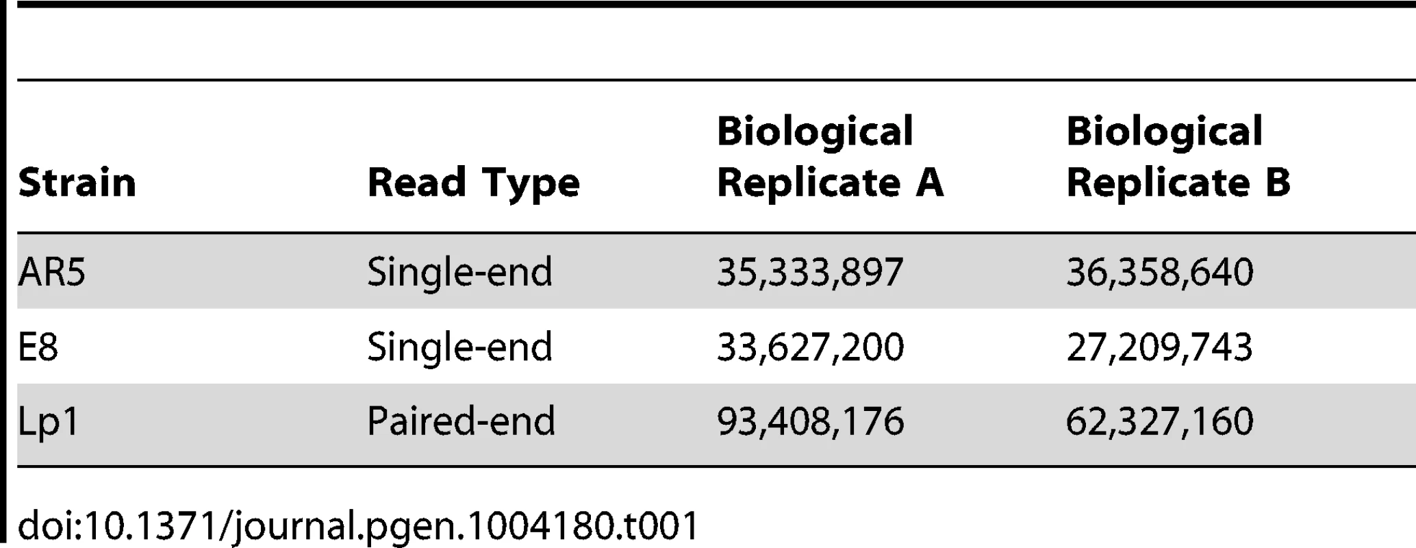 Read counts from Illumina sequencing of Lp1 and its parents.
