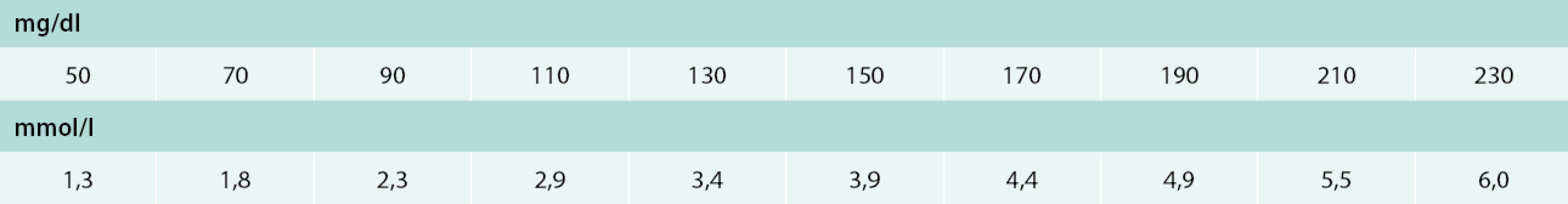 Převod mg/ml na mmol/l pro LDL-cholesterol