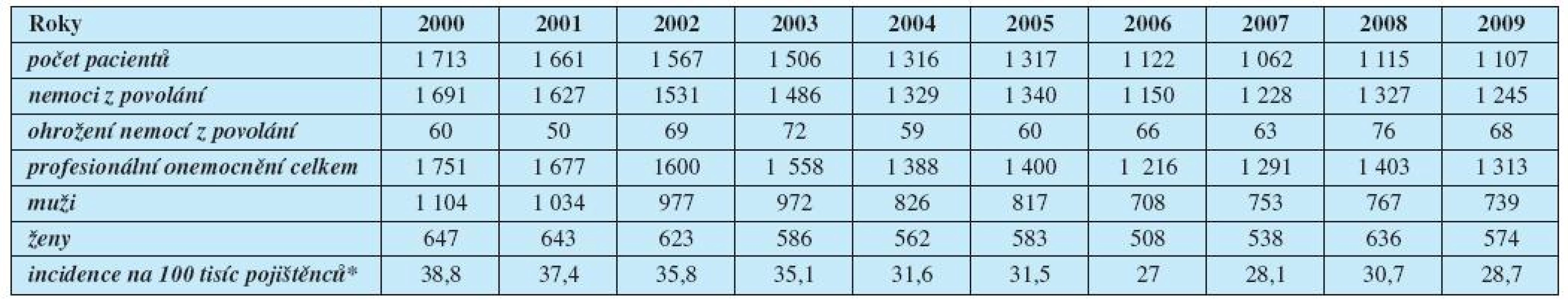 Profesionální onemocnění hlášená v České republice v letech 2000–2009