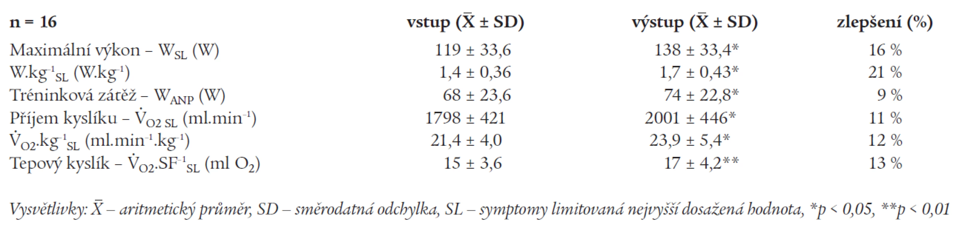 Parametry výkonnosti a aerobní kapacity u pacientů s kontinuálním tréninkem.