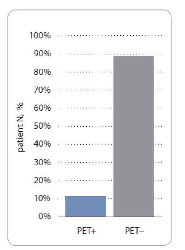 PET3 status according to Deauville
scale in study group.<br>
PET3 – PET after 3 weeks from the last chemotherapy
cycle