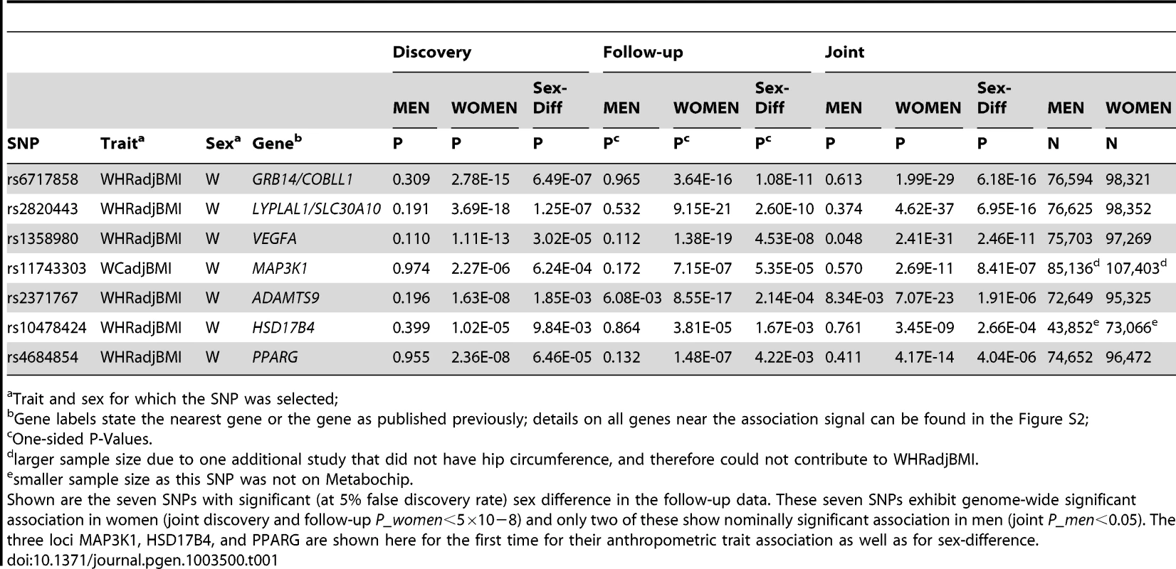 Seven SNPs show sex difference.