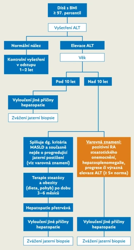 Algoritmus vyšetření dítěte s obezitou a podezřením na MASLD