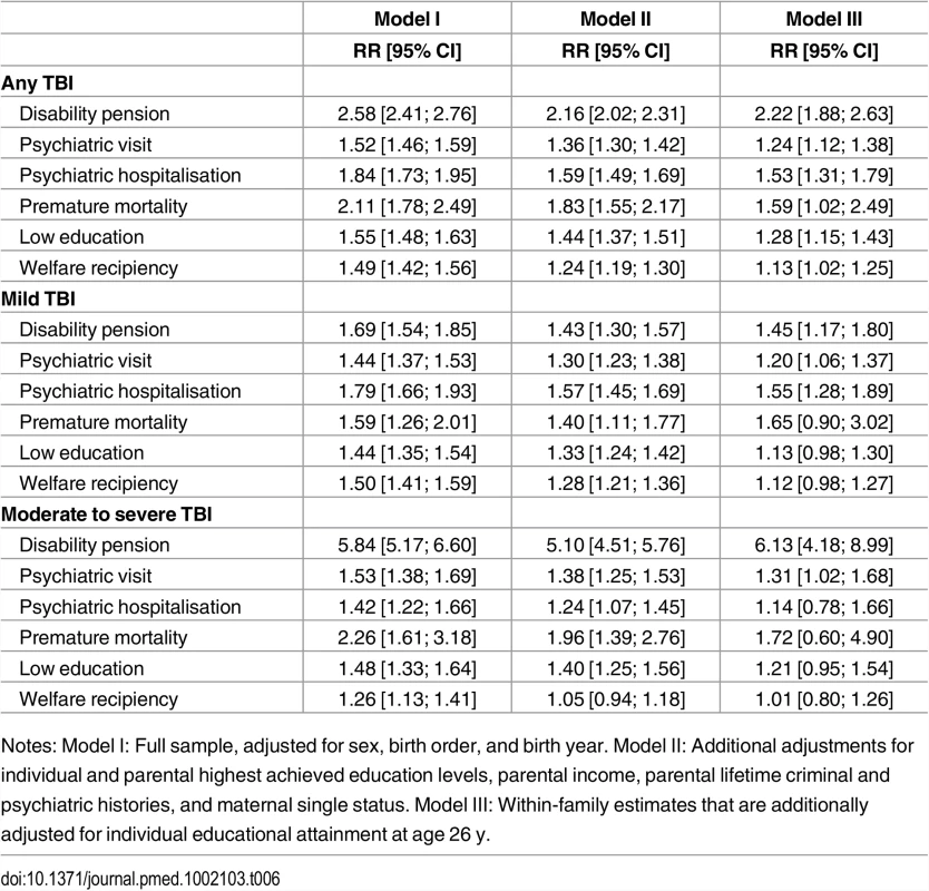 Relative risks (RR) and corresponding 95% confidence intervals (CIs) for the associations between recurrent TBI compared to single-episode TBI, across injury severity, before age 25 y and poor functioning in adulthood.