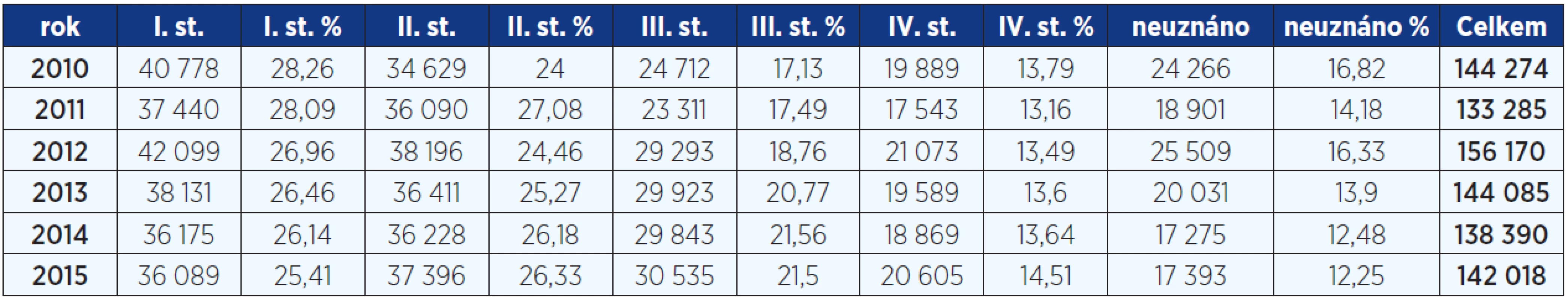 Počet posouzení stupňů závislosti v letech 2010−2015