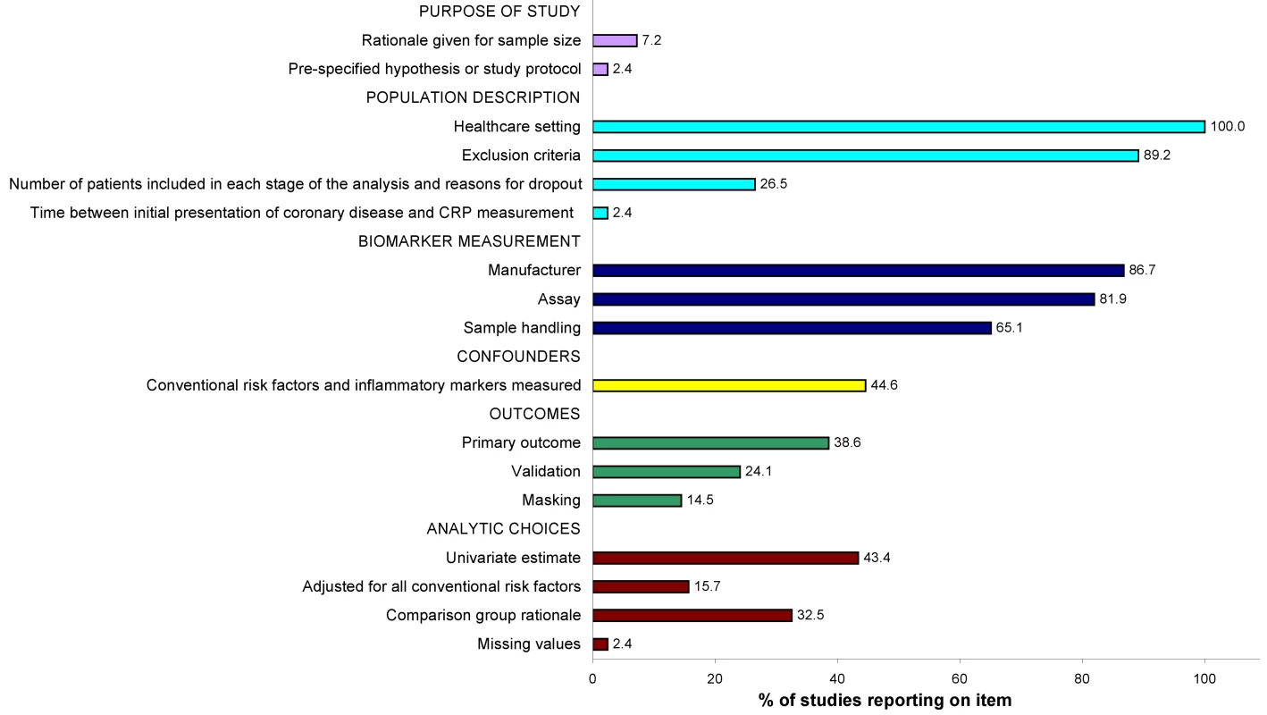 Quality of individual study reports (<i>n = </i>17 items, <i>n = </i>83 studies), based on the REMARK guidelines <em class="ref">[<b>11</b>]</em>.