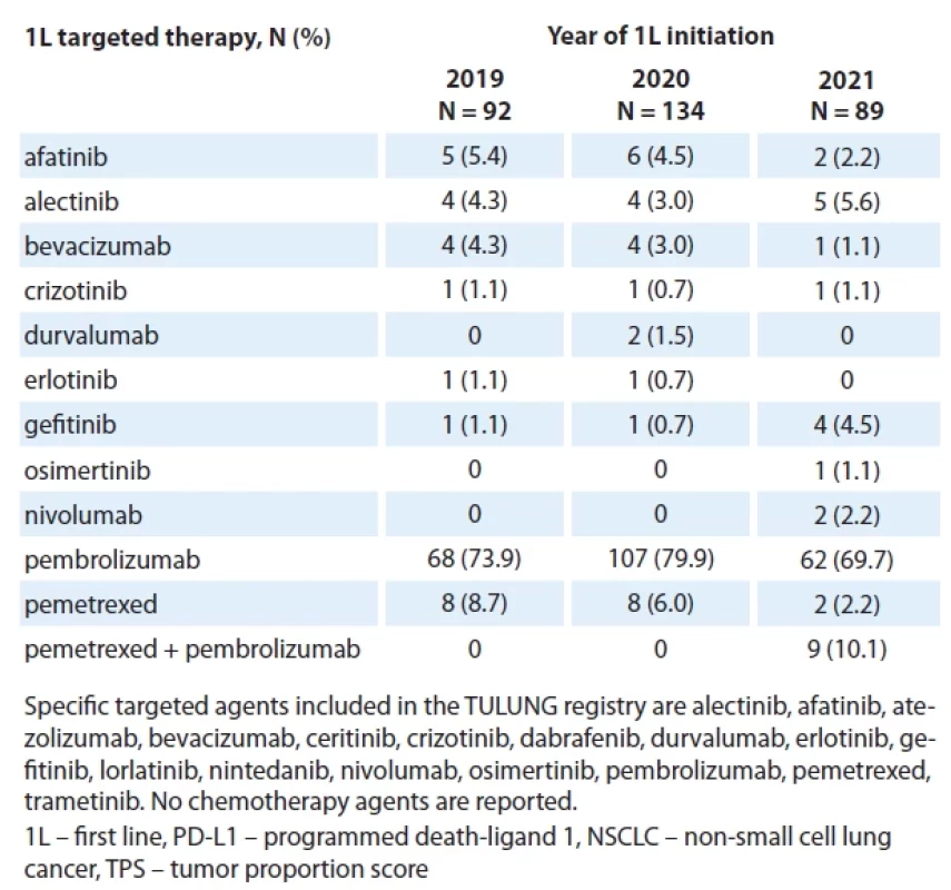 First-line targeted therapy including immunotherapy for 315 patients with advanced NSCLC with PD-L1 TPS ≥ 50% from February 1, 2019, to September 16, 2021, the TULUNG registry.