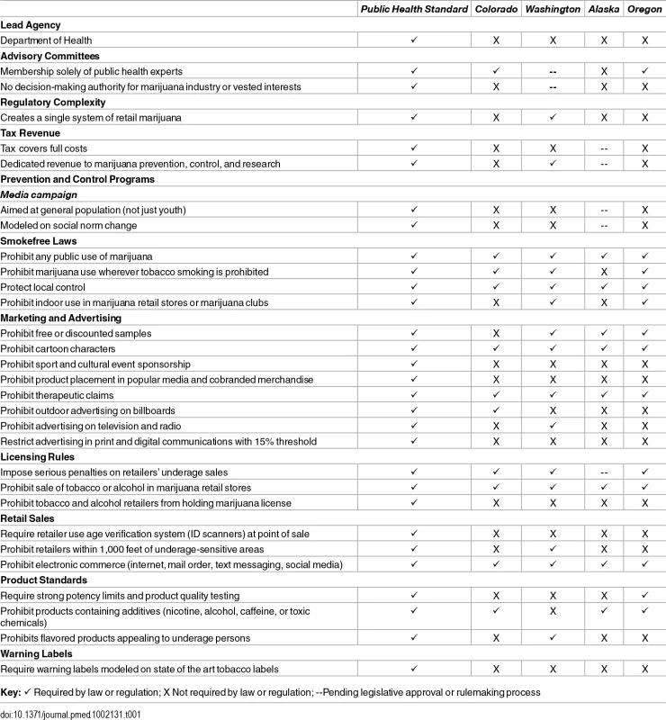Public health framework versus state marijuana regulations.