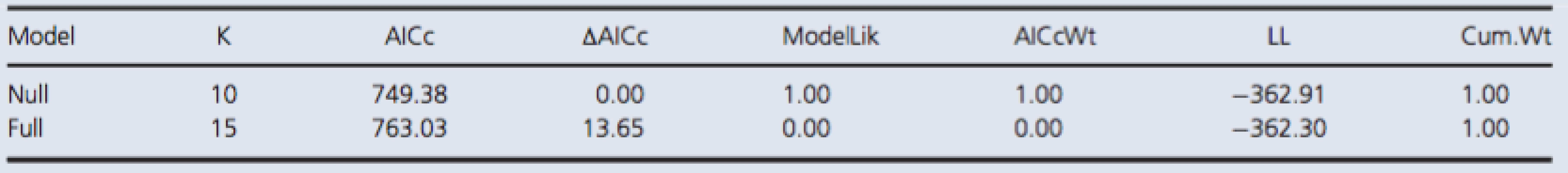 Model selection by AICc for NSE.