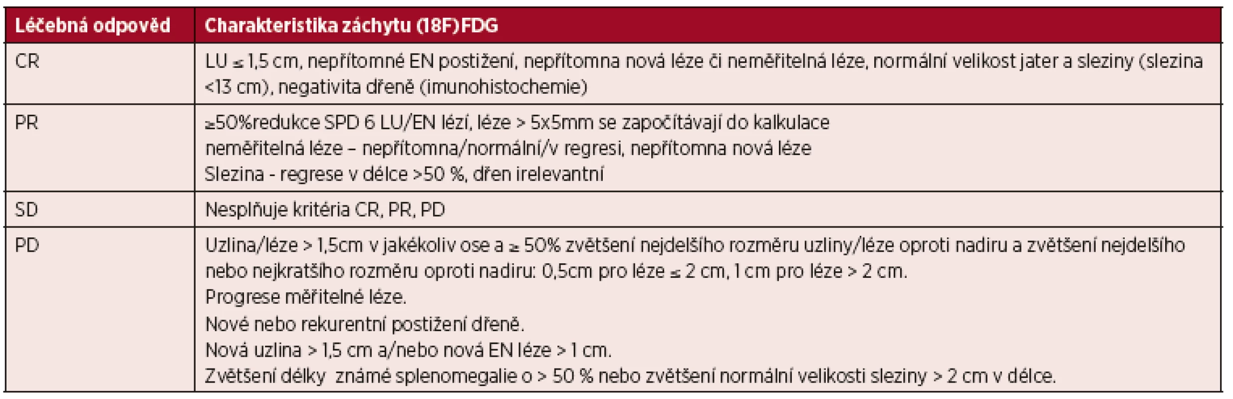 Zjednodušení tabulky 3 – „CT kritéria“ (Cheson 2014)
