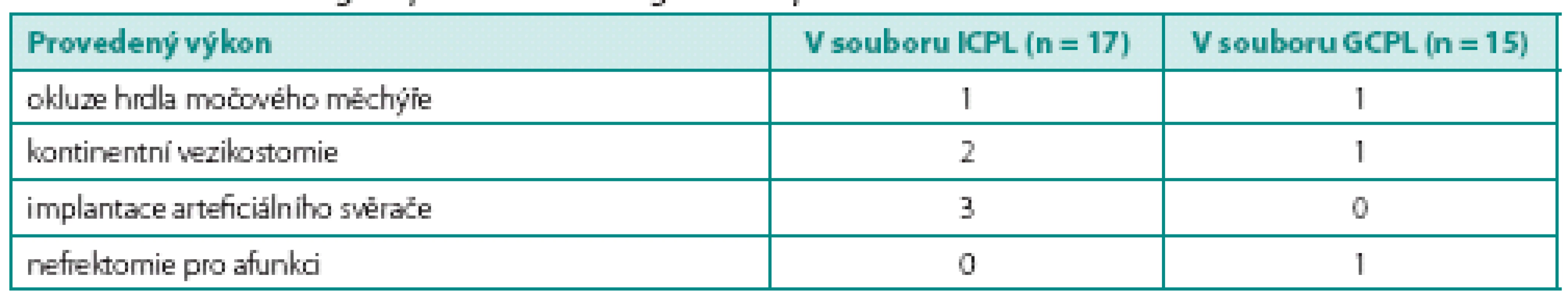 Výkony provedené v dalším průběhu
Table 3. Additional surgical procedures during follow-up