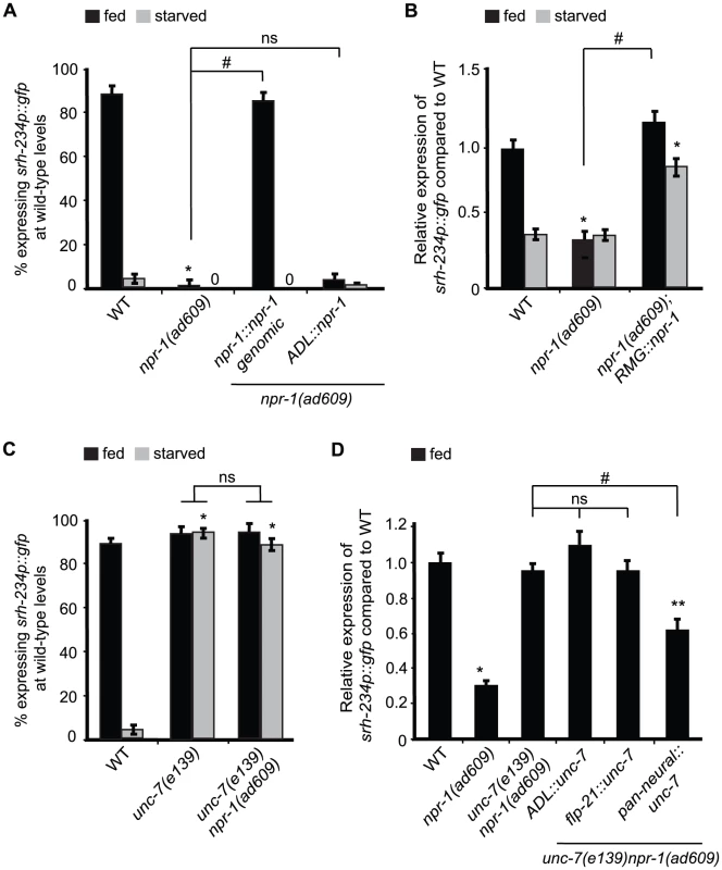Reducing <i>npr-1</i> activity in RMG promotes <i>srh-234</i> expression levels.