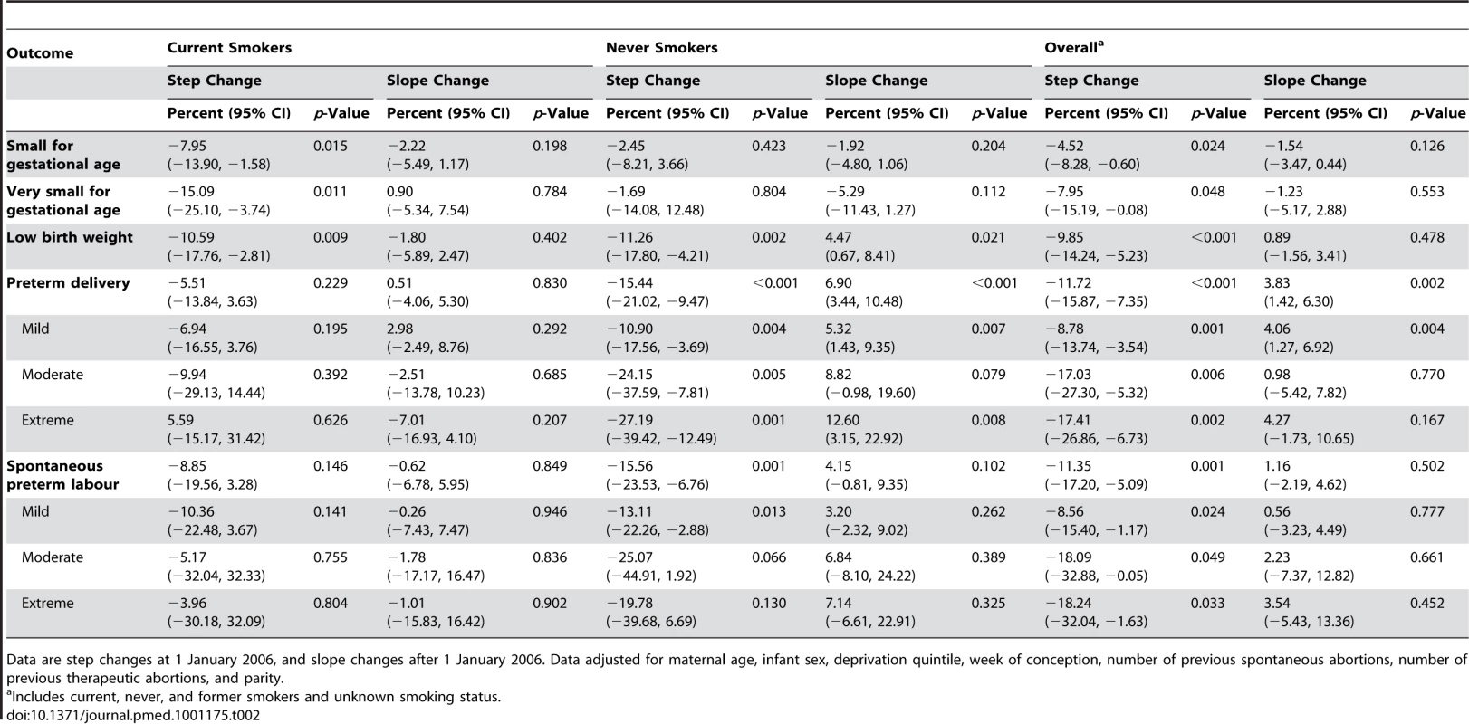 Multivariable analysis of the step and slope per annum changes in pregnancy outcomes from 1 January 2006 referent to the underlying trend.