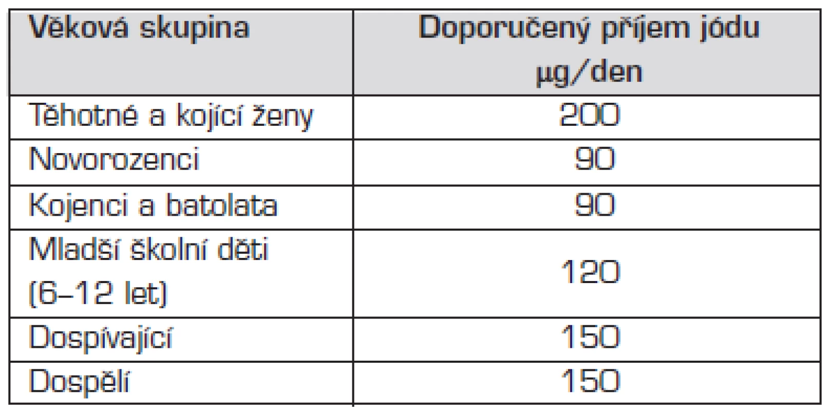 Doporučený příjem jódu v jednotlivých věkových skupinách podle doporučení WHO, UNICEF a ICCIDD z roku 2001.