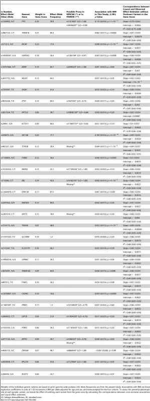Genetic variants included in gene score for elevated BMI and pleiotropy assessment.