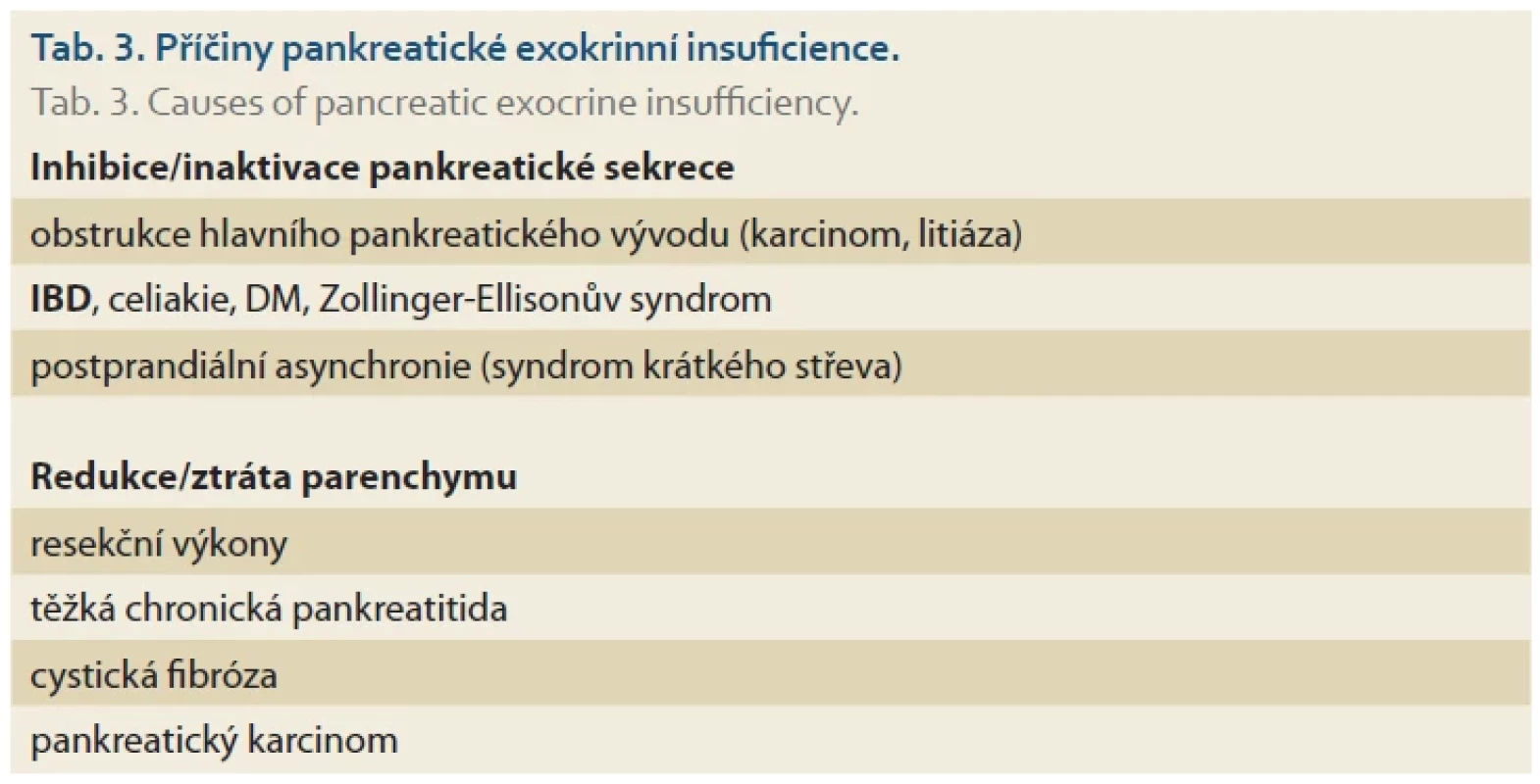 Příčiny pankreatické exokrinní insufi cience.