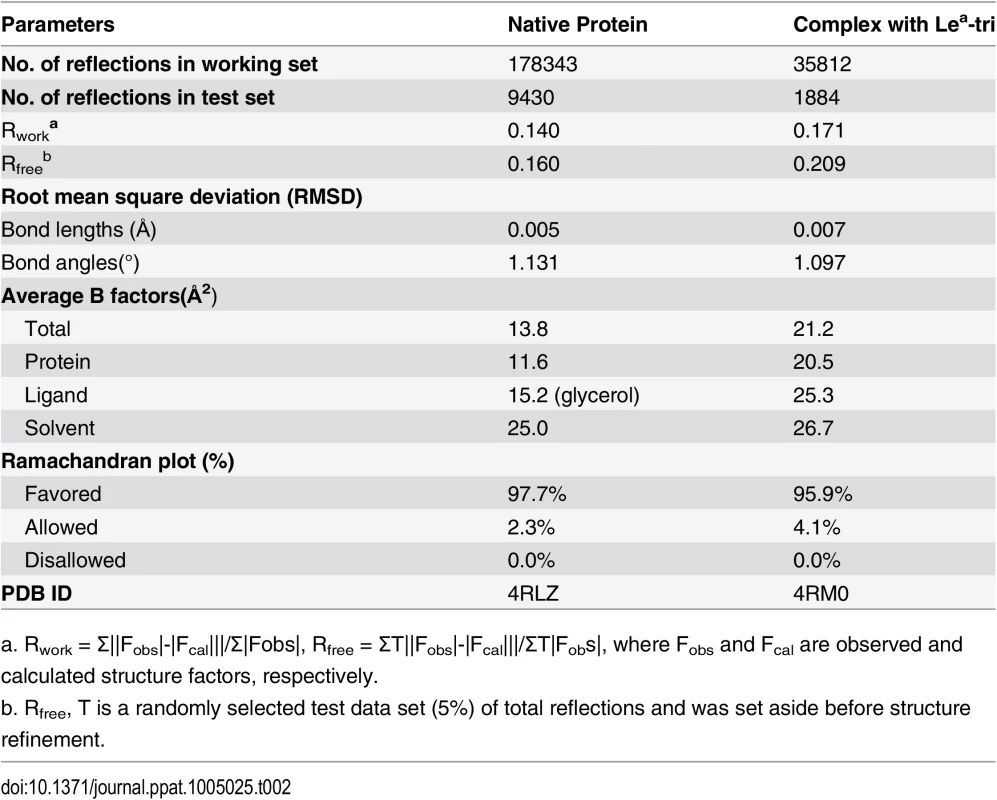 Statistics of structure refinement.