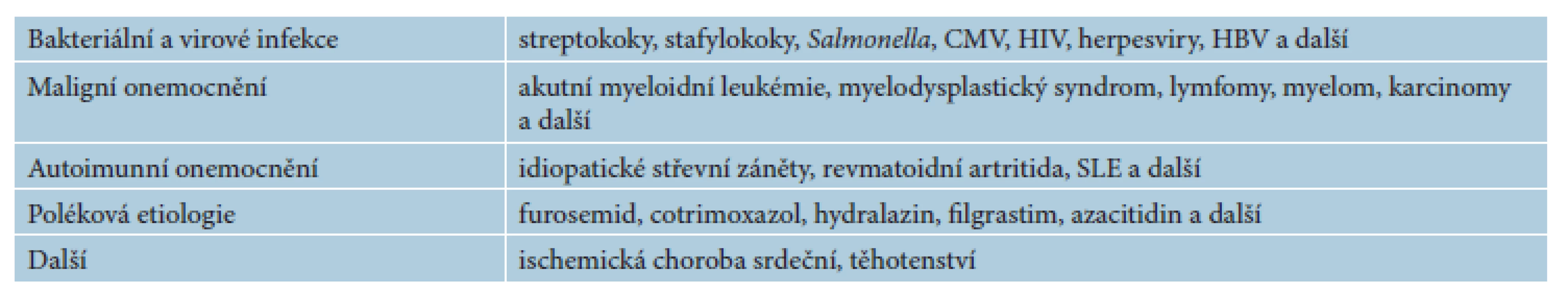 Nejčastěji asociované stavy s diagnózou Sweetova syndromu