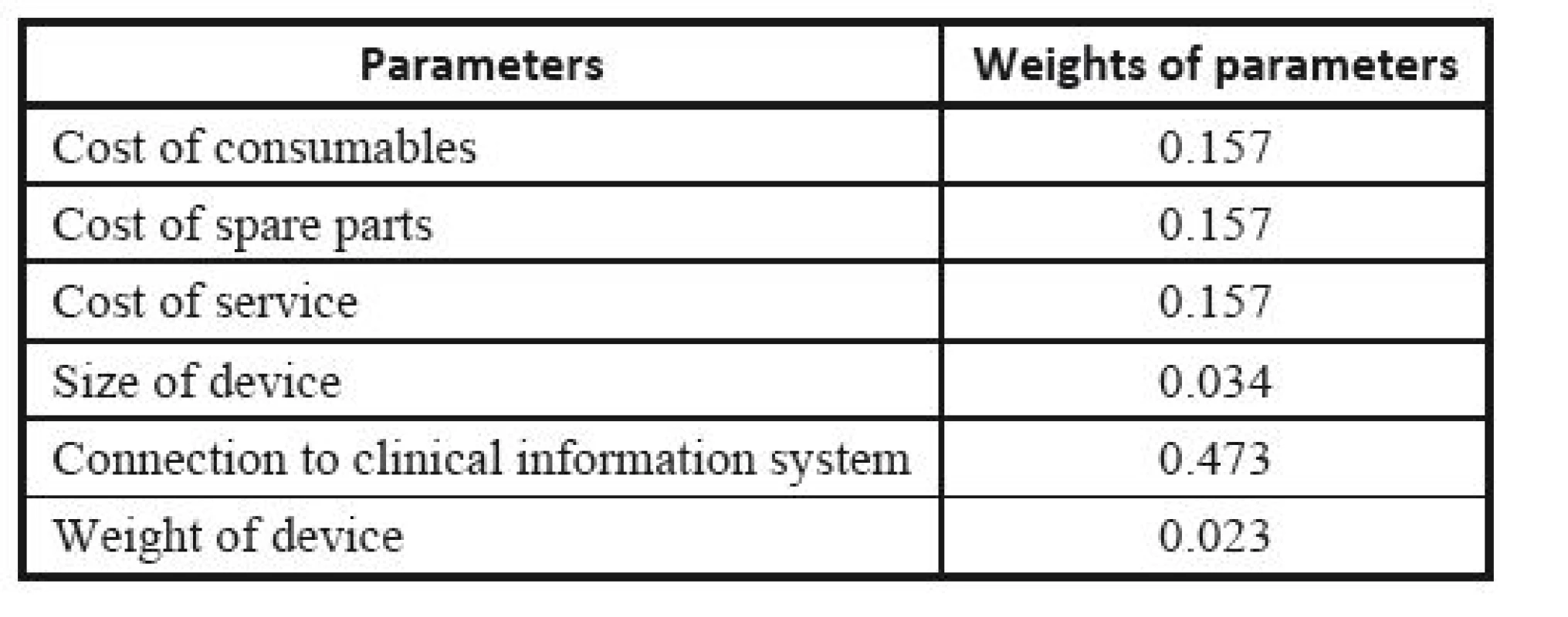 Weights of parameters determined from Saaty´s matrix.