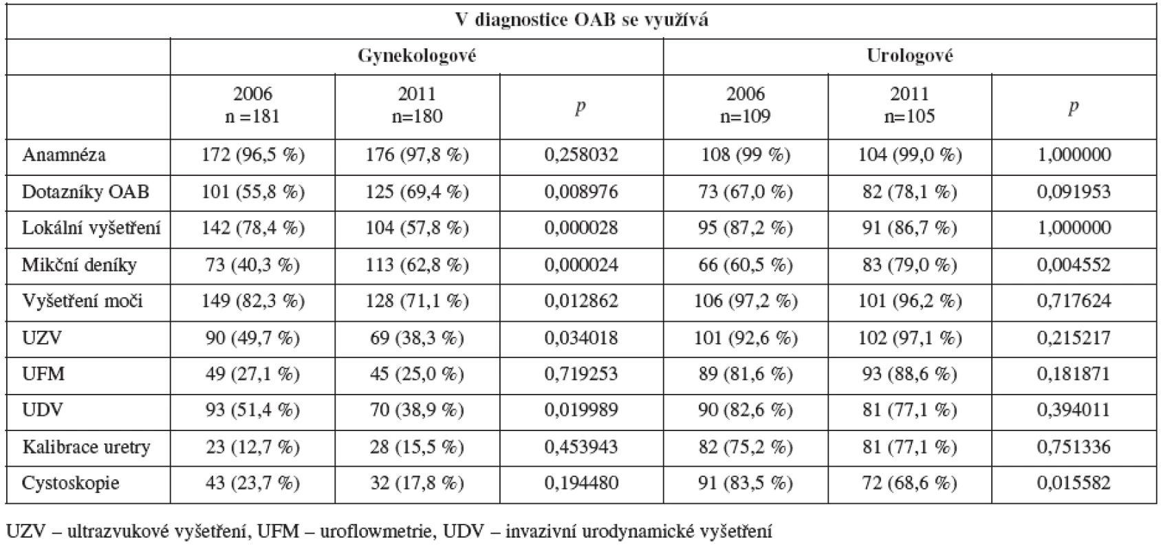 Metody používané v diagnostice OAB
