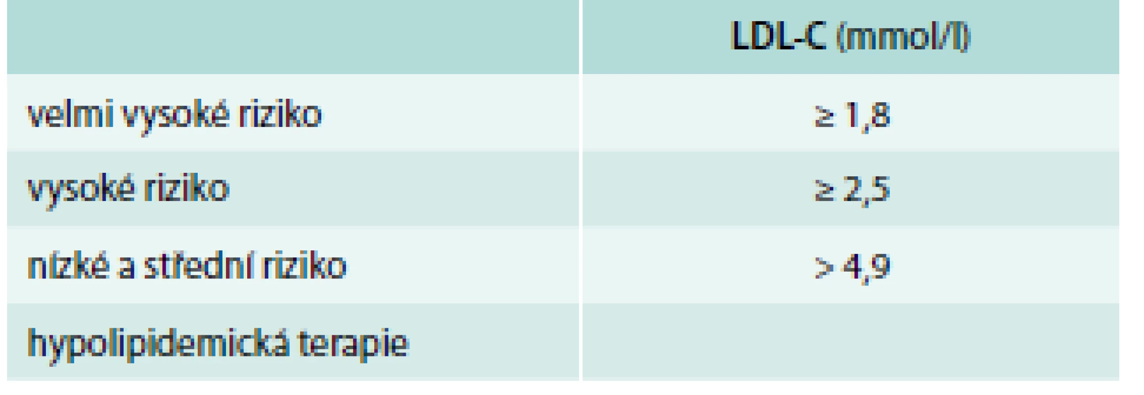 Definice hypercholesterolemie dle kardiovaskulárního rizika a hladiny LDL-C
