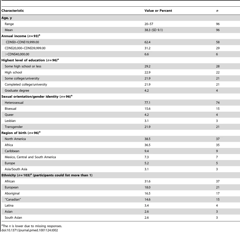 Sociodemographic characteristics of focus group participants (<i>n</i> = 104).