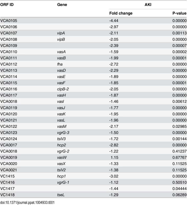 Expression of Type VI secretion genes in the Δ<i>vxrB</i> mutant relative to wild type.