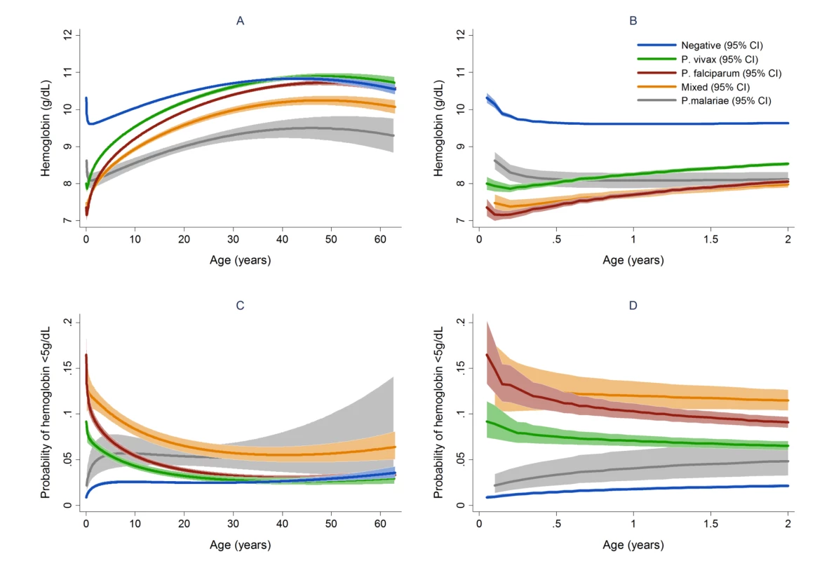 Estimated mean hemoglobin in hospital attendees by <i>Plasmodium</i> species from infancy to adulthood (A) and during the first 2 years of life (B) and the estimated probability of severe anemia (hemoglobin <5 g/dl) by <i>Plasmodium</i> species from infancy to adulthood (C) and during the first 2 years of life (D).