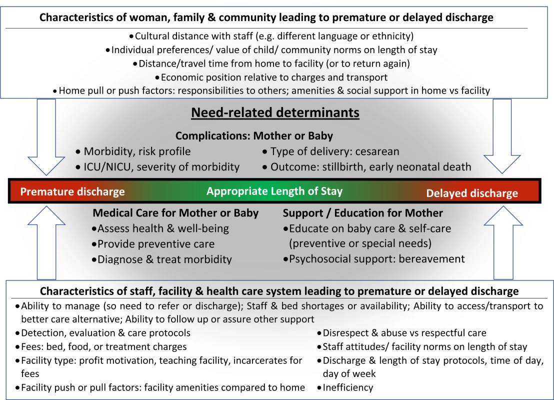 Conceptual framework. ICU, intensive care unit; NICU, neonatal intensive care unit.