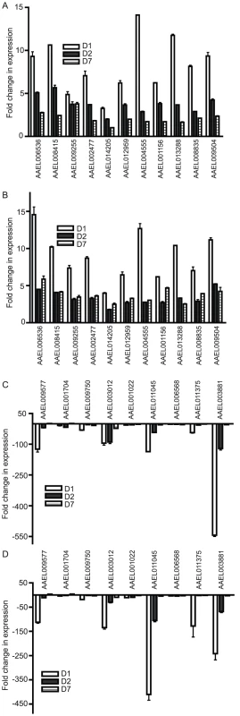 Expression of individual <i>Ae. aegypti</i> DEGs at 4 timepoints after WNV or DENV infection.