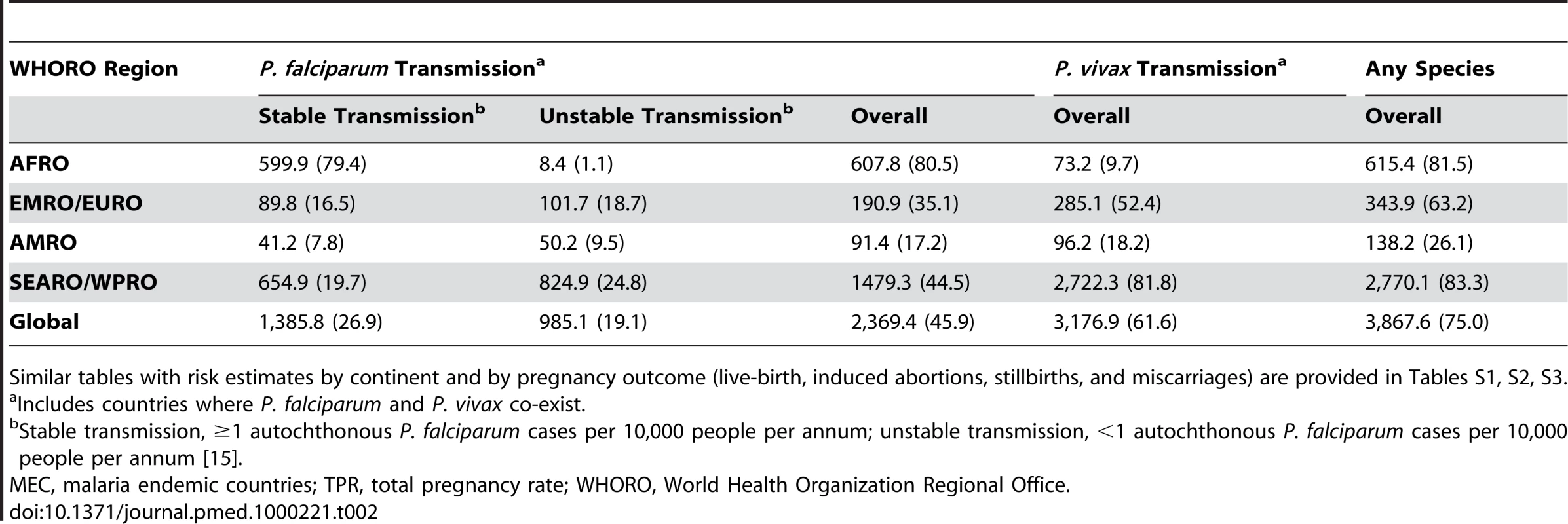 Total population at risk of <i>P. falciparum</i> and/or <i>P. vivax</i> malaria by WHO regional office in 2007 (in millions) (percent of the population in malaria endemic countries at risk).