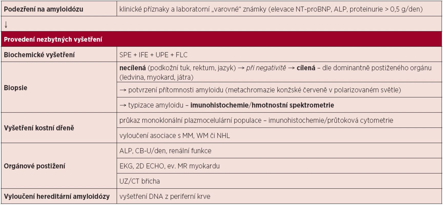 Diagnostický algoritmus systémové amyloidózy